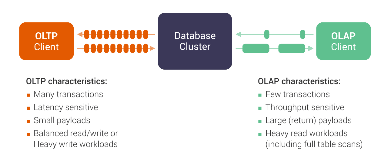 OLTP: Clients in OLAP and OLTP | Hevo Data